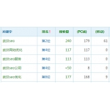 沂源高指数关键词一定获得流量多吗